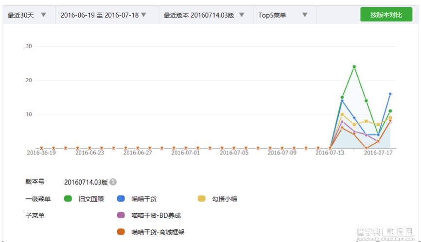 如何利用微信后台数据优化微信运营22