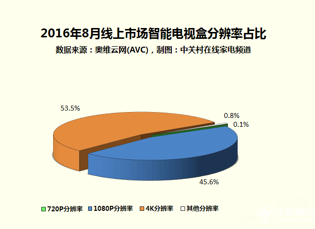 4K电视盒子值得买吗5