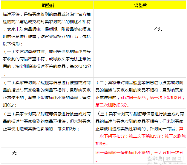 淘宝规则：针对商品描述不符处罚变更与食品行业等变更通知1