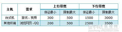 TP-LINK WR885N的带宽控制功能怎么设置1