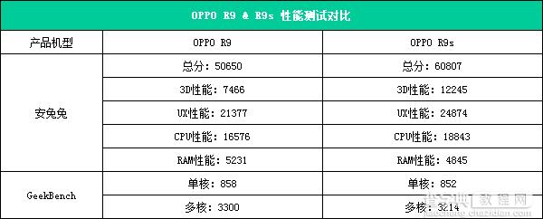 OPPO R9s值得入手吗？OPPOR9s全面评测36