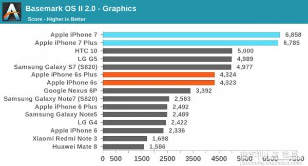 iPhone7/7 Plus性能怎么样 iPhone7/7 Plus性能测试5