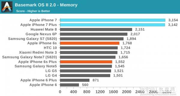 iPhone7/7 Plus性能怎么样 iPhone7/7 Plus性能测试4