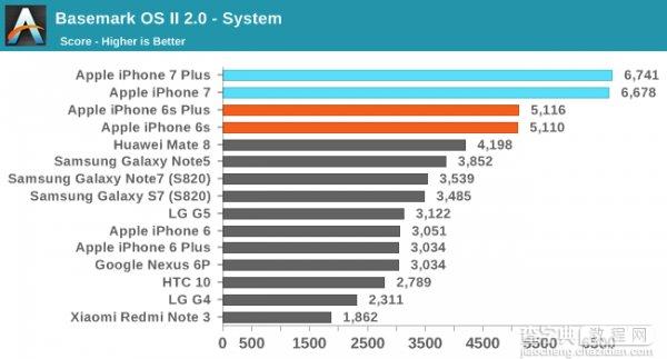 iPhone7/7 Plus性能怎么样 iPhone7/7 Plus性能测试3