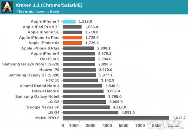 iPhone7/7 Plus性能怎么样 iPhone7/7 Plus性能测试7