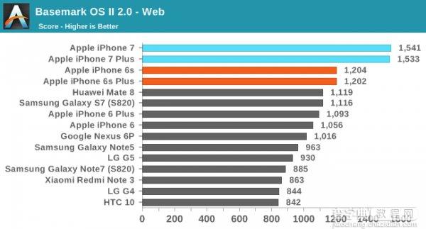 iPhone7/7 Plus性能怎么样 iPhone7/7 Plus性能测试6