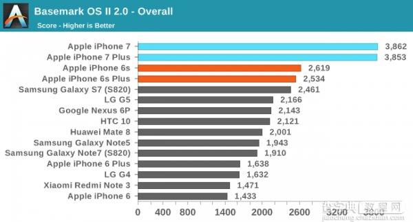 iPhone7/7 Plus性能怎么样 iPhone7/7 Plus性能测试2