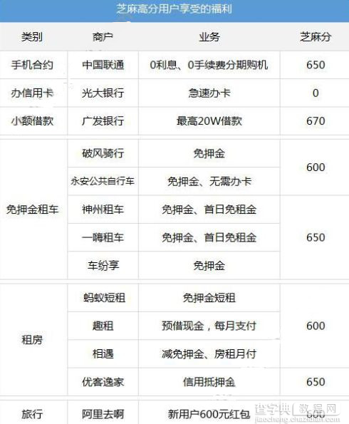 支付宝芝麻分650以上福利有哪些？2