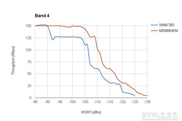 iPhone7高通和Intel基带对比测试2