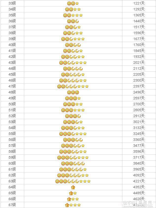 QQ等级对照表，QQ多久才能升到4个皇冠2
