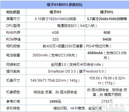 OPPO R9s和锤子M1L哪个好7