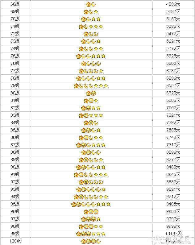 QQ等级对照表，QQ多久才能升到4个皇冠3