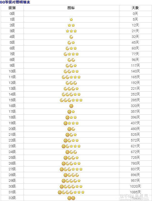 QQ等级对照表，QQ多久才能升到4个皇冠1