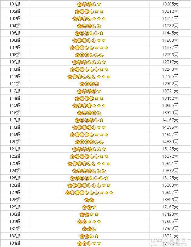 QQ等级对照表，QQ多久才能升到4个皇冠4