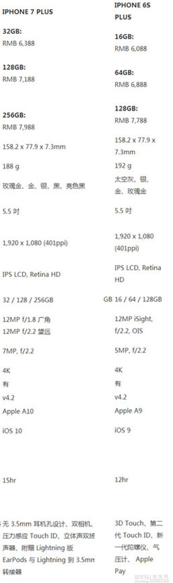 iPhone7 plus和iPhone6s plus区别在哪？1