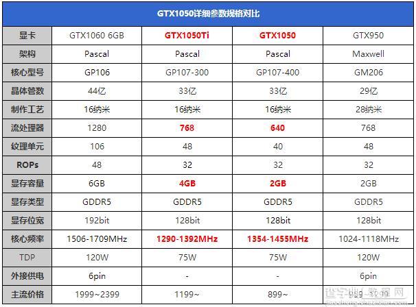 GTX1050/Ti怎么样 NVIDIA帕斯卡显卡GTX1050/Ti全面评测8
