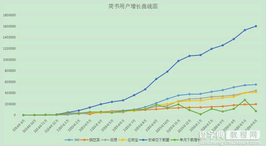 “简书”这款社区产品是如何实现用户增长的？4