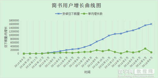 “简书”这款社区产品是如何实现用户增长的？5