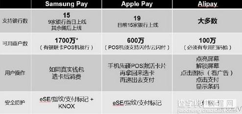 三星智付、苹果支付、支付宝操作对比1