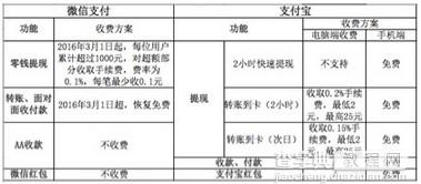 支付宝微信支付提现速率费率对比横评1