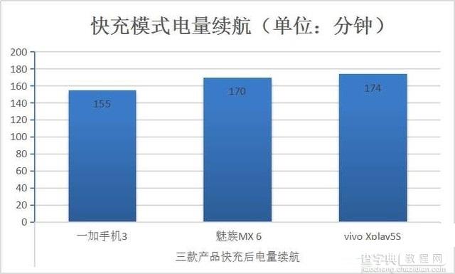 手机快充电量是不是虚电？3