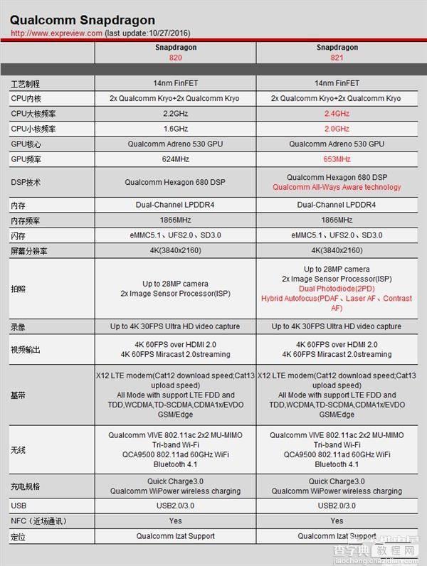 高通骁龙835和骁龙821处理器哪个好？2