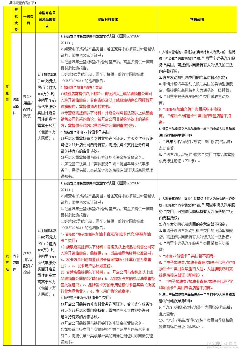 天猫最新“汽车及配件”下部分类目招商标准1