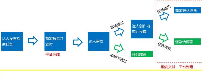 阿里V任务如何报名淘宝1212亲亲节会场5