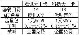 腾讯大王卡和移动流量大王卡有哪些区别1