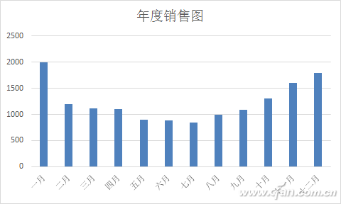 Excel 2016图表美化4个技巧3