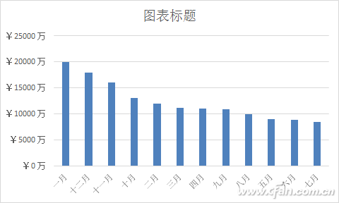 Excel 2016图表美化4个技巧8