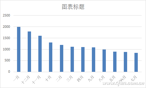 Excel 2016图表美化4个技巧5