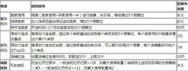 2016淘宝双12报名步骤3