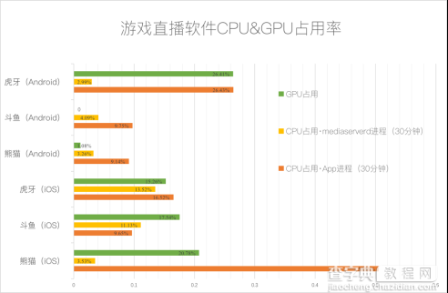 游戏直播哪家强？虎牙、斗鱼、熊猫三强App大PK1