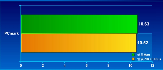 魅族pro6plus充满电需要多长时间？3