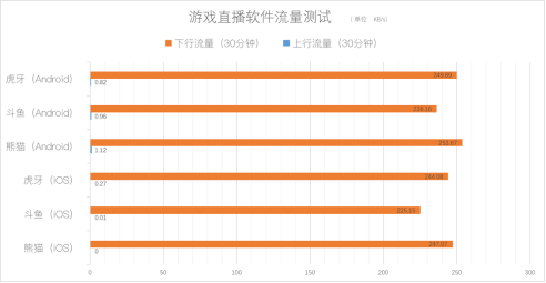 游戏直播哪家强？虎牙、斗鱼、熊猫三强App大PK2