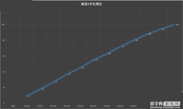 魅蓝X电池续航 魅蓝X充满电需要多久？3