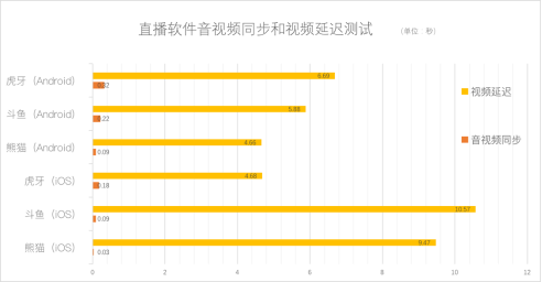 游戏直播哪家强？虎牙、斗鱼、熊猫三强App大PK5