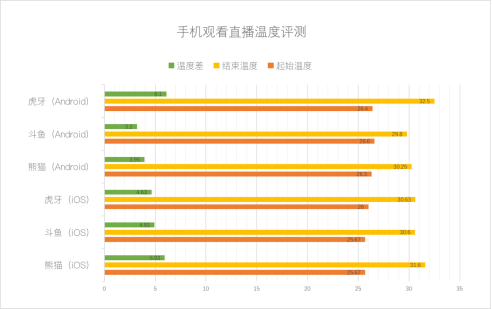 游戏直播哪家强？虎牙、斗鱼、熊猫三强App大PK3