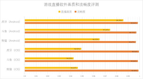 游戏直播哪家强？虎牙、斗鱼、熊猫三强App大PK6