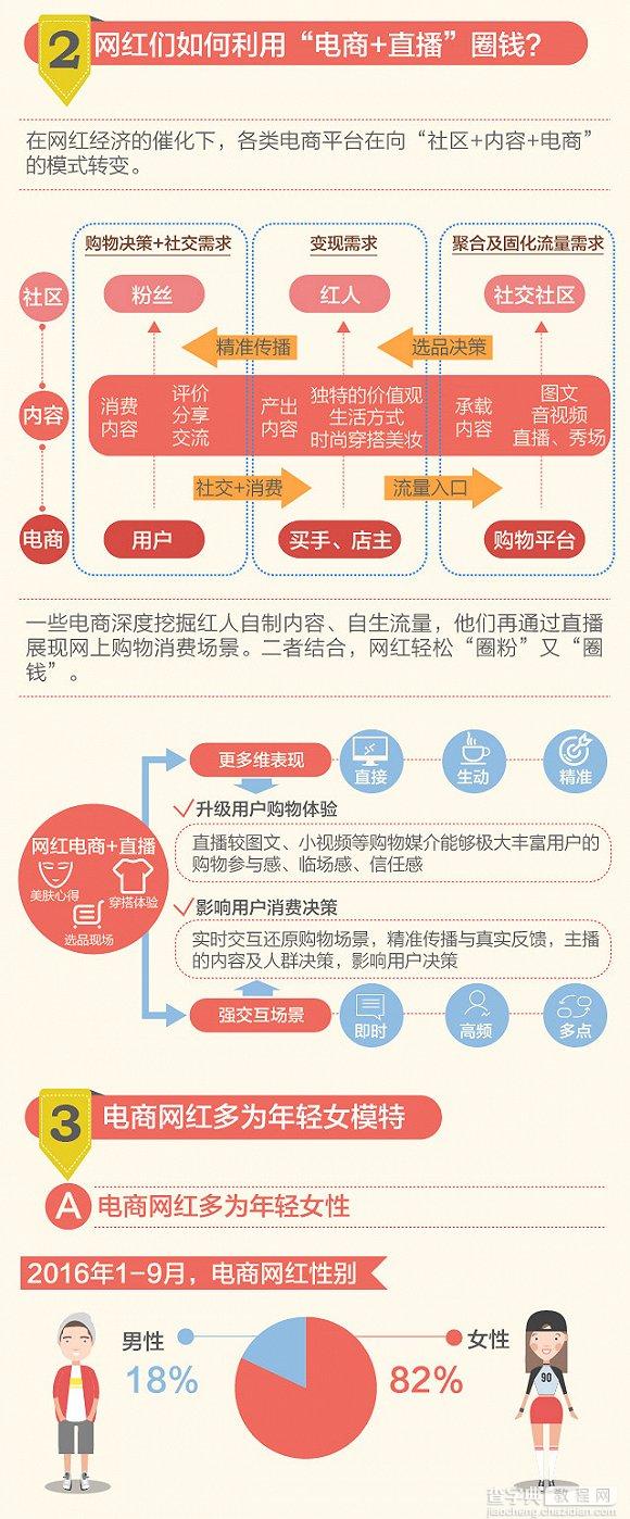 2016年中国网红产业规模将达528亿 电商网红82%为女性3