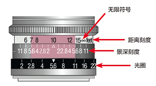 教程详细为你讲解焦点与景深5