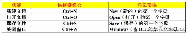 WPS键盘组合使用技巧汇总2