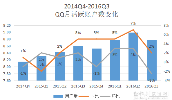 步入“中年危机”的QQ 会被腾讯抛弃吗？3