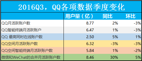 步入“中年危机”的QQ 会被腾讯抛弃吗？2