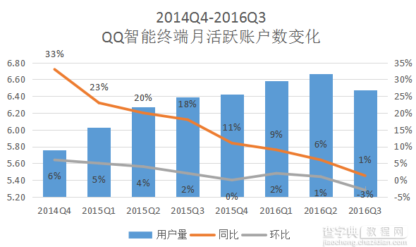 步入“中年危机”的QQ 会被腾讯抛弃吗？4