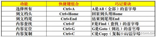 WPS键盘组合使用技巧汇总4