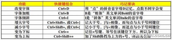 WPS键盘组合使用技巧汇总7