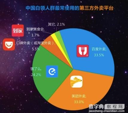 外卖三巨头混得怎样了？蓝队领先黄队半个身位，红队有掉队迹6