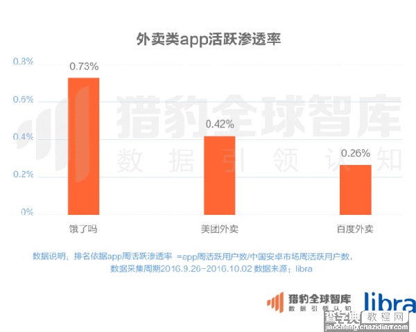 外卖三巨头混得怎样了？蓝队领先黄队半个身位，红队有掉队迹8